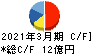 日本電解 キャッシュフロー計算書 2021年3月期