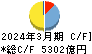 第四北越フィナンシャルグループ キャッシュフロー計算書 2024年3月期