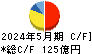 大黒天物産 キャッシュフロー計算書 2024年5月期