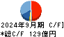 三機工業 キャッシュフロー計算書 2024年9月期 三機工業 キャッシュフロー計算書 2024年9月期