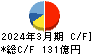 日本パーカライジング キャッシュフロー計算書 2024年3月期