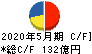 大黒天物産 キャッシュフロー計算書 2020年5月期