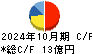 神島化学工業 キャッシュフロー計算書 2024年10月期 神島化学工業 キャッシュフロー計算書 2024年10月期