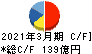 ダイヘン キャッシュフロー計算書 2021年3月期