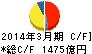 ダイハツ工業 キャッシュフロー計算書 2014年3月期 ダイハツ工業 キャッシュフロー計算書 2014年3月期