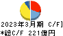 三谷商事 キャッシュフロー計算書 2023年3月期