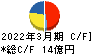 高田機工 キャッシュフロー計算書 2022年3月期