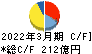東映 キャッシュフロー計算書 2022年3月期
