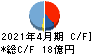 テンポスホールディングス キャッシュフロー計算書 2021年4月期