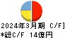 日本トリム キャッシュフロー計算書 2024年3月期