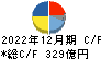 ＴＯＹＯ　ＴＩＲＥ キャッシュフロー計算書 2022年12月期