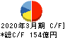 オカムラ キャッシュフロー計算書 2020年3月期