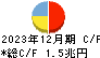 ふくおかフィナンシャルグループ キャッシュフロー計算書 2023年12月期