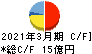 藤田エンジニアリング キャッシュフロー計算書 2021年3月期