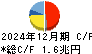 ソニーグループ キャッシュフロー計算書 2024年12月期 ソニーグループ キャッシュフロー計算書 2024年12月期