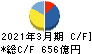 名古屋鉄道 キャッシュフロー計算書 2021年3月期