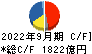 商船三井 キャッシュフロー計算書 2022年9月期