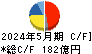 三協立山 キャッシュフロー計算書 2024年5月期