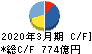 飯田グループホールディングス キャッシュフロー計算書 2020年3月期