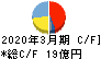 川西倉庫 キャッシュフロー計算書 2020年3月期