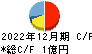 ワンキャリア キャッシュフロー計算書 2022年12月期