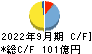 ＳＢＩインシュアランスグループ キャッシュフロー計算書 2022年9月期