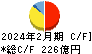 平和堂 キャッシュフロー計算書 2024年2月期 平和堂 キャッシュフロー計算書 2024年2月期