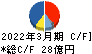 北越工業 キャッシュフロー計算書 2022年3月期