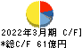日本シイエムケイ キャッシュフロー計算書 2022年3月期