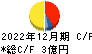 東京通信グループ キャッシュフロー計算書 2022年12月期
