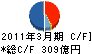 日本軽金属 キャッシュフロー計算書 2011年3月期