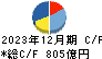 ＴＢＳホールディングス キャッシュフロー計算書 2023年12月期