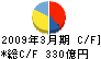 日本軽金属 キャッシュフロー計算書 2009年3月期