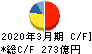 ＡＤＥＫＡ キャッシュフロー計算書 2020年3月期