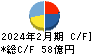 ティーケーピー キャッシュフロー計算書 2024年2月期