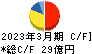 共和レザー キャッシュフロー計算書 2023年3月期