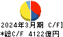 三菱地所 キャッシュフロー計算書 2024年3月期 三菱地所 キャッシュフロー計算書 2024年3月期