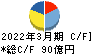 東鉄工業 キャッシュフロー計算書 2022年3月期 東鉄工業 キャッシュフロー計算書 2022年3月期