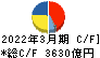 ＮＴＴデータグループ キャッシュフロー計算書 2022年3月期