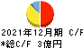 アクシス キャッシュフロー計算書 2021年12月期