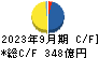 日清紡ホールディングス キャッシュフロー計算書 2023年9月期