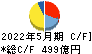 コスモス薬品 キャッシュフロー計算書 2022年5月期