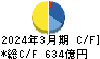 資生堂 キャッシュフロー計算書 2024年3月期