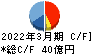 マースグループホールディングス キャッシュフロー計算書 2022年3月期