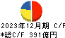 きんでん キャッシュフロー計算書 2023年12月期