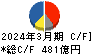 日本板硝子 キャッシュフロー計算書 2024年3月期 日本板硝子 キャッシュフロー計算書 2024年3月期