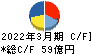 メディカルシステムネットワーク キャッシュフロー計算書 2022年3月期