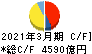 日本製鉄 キャッシュフロー計算書 2021年3月期