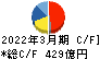 日清製粉グループ本社 キャッシュフロー計算書 2022年3月期