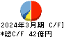 中部日本放送 キャッシュフロー計算書 2024年3月期